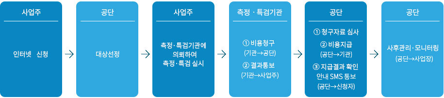 1.사업주:인터넷 신청 2.공단:대상신청 3.사업주:측정 특검기관에 의뢰하여 측정 특검 실시 4.측정 특검기관:비용청구(기관>공단),결과통보(기관>사업주) 5.공단:청구자료 심사, 비용지급,(공단>기관), 지급결과 확인 안내 SMS 통보(공단>신청자) 6.공단(사후관리 모니터링(공단>사업장))