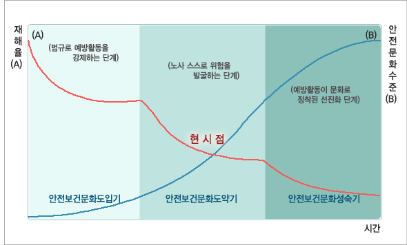 재해율(a)
																												   (범규로 예방활동을 강제하는 단계)
																												   (노사 스스로 위험을 발굴하는 단계)
																												   (예방활동이 문화로 정착된 선진화 단계) 
																												   안전문화수준(b)