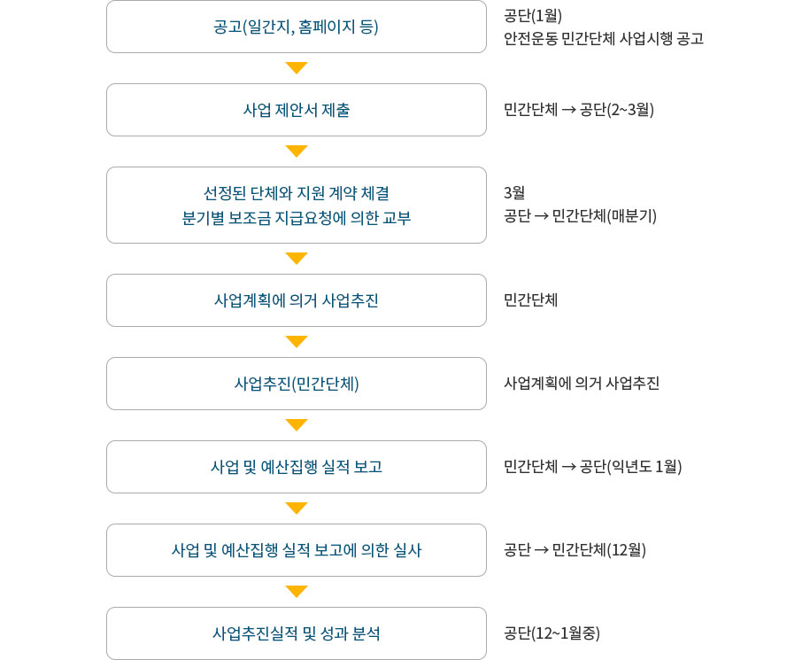 1.공고(일간지, 홈페이지 등): 공단(1월), 안전운동 민간단체 사업시행 공고
						2.사업 제안서 제출: 민간단체 - 공단(2~3월)
						3.선정된 단체와 지원 계약 체결 분기별 보조금 지급요청에 의한 교부: 3월, 공단 - 민간단체(매분기)
						4.사업계획의 의거 사업추진: 민간단체
						5.사업추진(민간단체): 사업계획에 의거 사업추진
						6.사업 및 예산집행 실적 보고: 민간단체 - 공단(익년도 1월)
						7.사업 및 예산집행 실적 보고에 의한 실사: 공단 - 민간단체(12월)
						8.사업추진실적 및 성과 분석: 공단(12월~1월 중)