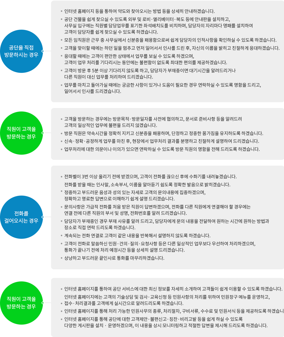 공단을 직접 방문하시는 경우
				1. 인터넷 홈페이지 등을 통하여 약도와 찾아오시는 방법 등을 상세히 안내하겠습니다.
				2. 공단 건물을 쉽게 찾으실 수 있도록 외부 및 로비·엘리베이터·복도 등에 안내판을 설치하고, 사무실 입구에는 직원별 담당업무를 표기한 좌석배치도를 비치하며, 담당자의 자리마다 명패를 설치하여 고객이 담당자를 쉽게 찾으실 수 있도록 하겠습니다.
				3. 모든 임직원은 근무 중 사무실에서 신분증을 패용함으로써 쉽게 담당자의 인적사항을 확인하실 수 있도록 하겠습니다.
				4. 고객을 맞이할 때에는 하던 일을 멈추고 먼저 일어서서 인사를 드린 후, 자신의 이름을 밝히고 친절하게 응대하겠습니다.
				5. 응대할 때에는 고객이 편안한 상태에서 업무를 보실 수 있도록 하겠으며, 고객이 업무 처리를 기다리시는 동안에는 불편함이 없도록 최대한 편의를 제공하겠습니다.
				6. 고객이 방문 후 5분 이상 기다리지 않도록 하고, 담당자가 부재중이면 대기시간을 알려드리거나 다른 직원이 대신 업무를 처리하여 드리겠습니다.
				7. 업무를 마치고 돌아가실 때에는 궁금한 사항이 있거나 도움이 필요한 경우 연락하실 수 있도록 명함을 드리고, 일어서서 인사를 드리겠습니다.
				
				직원이 고객을 방문하는 경우
				1. 고객을 방문하는 경우에는 방문목적·방문일자를 사전에 협의하고, 문서로 준비사항 등을 알려드려 고객의 일상적인 업무에 불편을 드리지 않겠습니다.
				2. 방문 직원은 약속시간을 정확히 지키고 신분증을 패용하며, 단정하고 정중한 몸가짐을 유지하도록 하겠습니다.
				3. 신속·정확·공정하게 업무를 마친 후, 현장에서 업무처리 결과를 분명하고 친절하게 설명하여 드리겠습니다.
				4. 업무처리에 대한 의문이나 이의가 있으면 연락하실 수 있도록 방문 직원의 명함을 전해 드리도록 하겠습니다.
				
				전화를 걸어오시는 경우
				1. 전화벨이 3번 이상 울리기 전에 받겠으며, 고객이 전화를 끊으신 후에 수화기를 내려놓겠습니다.
				2. 전화를 받을 때는 인사말, 소속부서, 이름을 알아듣기 쉽도록 정확한 발음으로 밝히겠습니다.
				3. 정중하고 부드러운 음성과 성의 있는 자세로 고객의 문의내용에 집중하겠으며, 정확하고 명료한 답변으로 이해하기 쉽게 설명 드리겠습니다.
				4. 문의사항은 가급적 전화를 처음 받은 직원이 답변하겠으며, 전화를 다른 직원에게 연결해야 할 경우에는 연결 전에 다른 직원의 부서 및 성명, 전화번호를 알려 드리겠습니다.
				5. 담당자가 부재중인 경우 부재 사유를 알려 드리고, 담당자에게 문의 내용을 전달하여 원하는 시간에 원하는 방법과 장소로 직접 연락 드리도록 하겠습니다.
				6. 계속되는 전화 연결로 고객이 같은 내용을 반복해서 설명하지 않도록 하겠습니다.
				7. 고객이 전화로 말씀하신 민원·건의·질의·요청사항 등은 다른 일상적인 업무보다 우선하여 처리하겠으며, 통화가 끝나기 전에 처리 예정시간 등을 상세히 설명 드리겠습니다.
				8. 상냥하고 부드러운 끝인사로 통화를 마무리하겠습니다.
				
				홈페이지를 방문하시는 경우
				1. 인터넷 홈페이지를 통하여 공단 서비스에 대한 최신 정보를 자세히 소개하여 고객들이 쉽게 이용할 수 있도록 하겠습니다.
				2. 인터넷 홈페이지에는 고객의 기술상담 및 검사·교육신청 등 민원사항의 처리를 위하여 민원창구 메뉴를 운영하고, 접수·처리결과를 고객에게 실시간으로 알려드리도록 하겠습니다.
				3. 인터넷 홈페이지를 통해 처리 가능한 민원사무의 종류, 처리절차, 구비서류, 수수료 및 민원서식 등을 제공하도록 하겠습니다.
				4. 인터넷 홈페이지를 통해 공단에 대한 고객제안·불편신고·칭찬·비리고발 등을 쉽게 하실 수 있도록 다양한 게시판을 설치 · 운영하겠으며, 이 내용을 상시 모니터링하고 적절한 답변을 제시해 드리도록 하겠습니다.