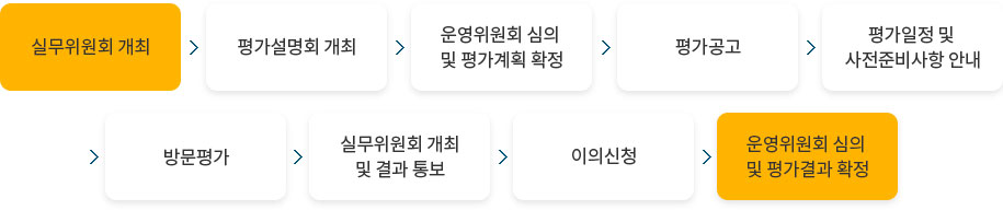 1. 실무위원회 개최  2. 평가설명회 개최 3. 운영위원회 심의 및 평가계획 확정 4. 평가공고 5. 평가일정 및 사전준비사항 안내 6. 방문평가  7. 실무위원회 개최 및 결과 통보 8. 이의신청  9. 운영위원회 심의 및 평가결과 확정