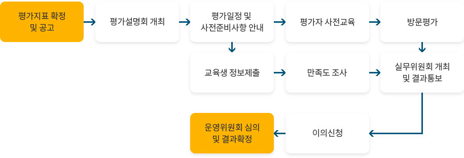 1. 평가지표 확정 및 공고  2. 평가설명회 개최 3. 평가일정 및 사전준비사항 안내 4. 평가자 사전교육 5. 방문평가 6. 실무위원회 개최 및 결과통보 7. 이의신청 8. 운영위원회 심의 및 결과 확정 또는 1. 평가지표 확정 및 공고  2. 평가설명회 개최 3. 평가일정 및 사전준비사항 안내 4. 교육생 정보제출 5. 만족도 조사 6. 실무위원회 개최 및 결과통보 7. 이의신청 8. 운영위원회 심의 및 결과 확정