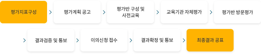 1. 평가지표구성  2. 평가계획 공고 3. 평가반 구성 및 사전교육 4. 교육기관 자체평가 5. 평가반 방문평가 6. 결과검증 및 통보 7. 이의신청 접수 8. 결과확정 및 통보 9. 최종결과 공표 