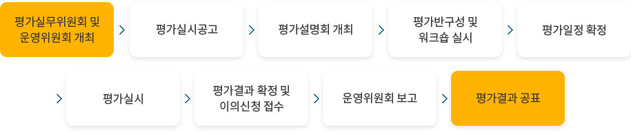 1. 평가실무위원회 및 운영위원회 개최 2. 평가실시공고 3. 평가설명회 개최 4. 평가반구성 및 워크숍 실시 5. 평가일정 확정 6. 평가실시  7. 평가결과 확정 및 이의신청 접수 8. 운영위원회 보고  9. 평가결과 공표