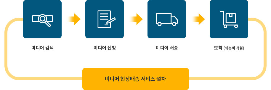 미디어 현장배송 서비스 절차 1.미디어 검색 2.미디어 신청 3. 미디어 배송 4.도착
