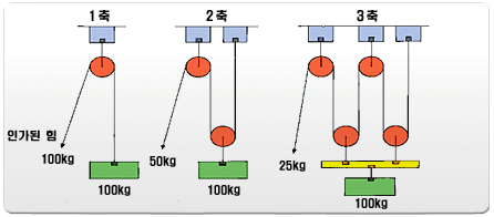 무게에 따라 여러 개의 도르래를 사용할 수도 있다.