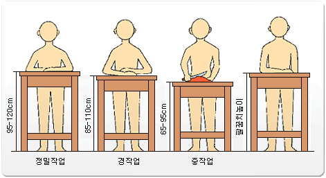 작업의 내용에 따라 다른 작업표면 높이가 요구