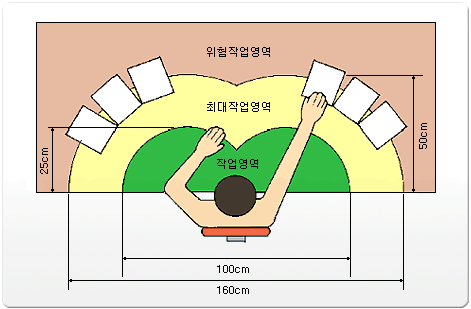 쉬운 접근 반경 내에서 일반적인 작업이 수행 될 수 있도록 작업을 편성