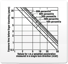 그림 2 폭로시간 및 정도와 손가락 끝에의 미미한 영향을 가져오는 인구 백분율 곡선