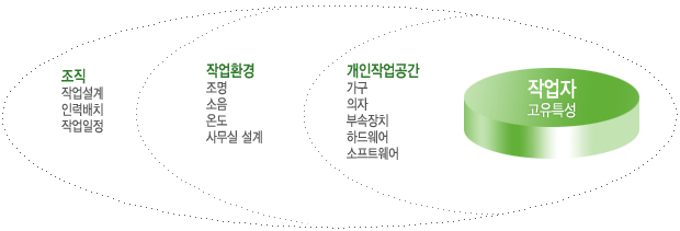 1.조직-작업설계,인력배치,작업일정
																															 2.작업환경-조명,소음,온도,사무실 설계
																															 3.개인작업공간-가구,의자,부속장치,하드웨어,소프트웨어 4.작업자-고유특성