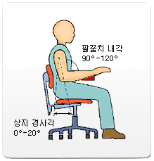 팔꿈치는 90 - 120 도 각도 내로 유지한다