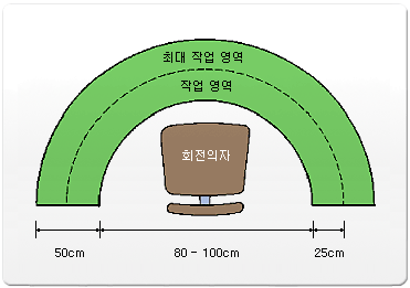 반원 작업대의 조절
																													 1.총 지름: 150cm 기준
																													 2.작업 공간 지름: 80cm-100cm
																													 3.작업 영역: 작업 공간부터 +25cm까지
																													 4.최대 작업 영역: 작업 공간부터 +50cm까지