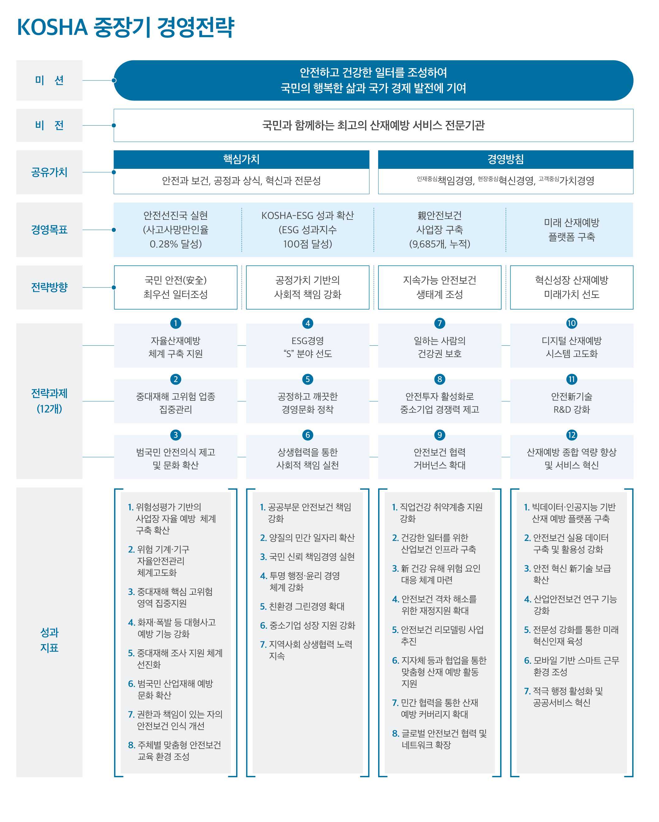 중장기 로드맵 1.도입기('21~'22년): Top-Down 방식의 ESG 경영 실행 2. 확립기('23~'24년): Bottom-Up 방식의 ESG 경영 실행 3. 공유 확산기('25년): ESG 경영 추진모델 확산