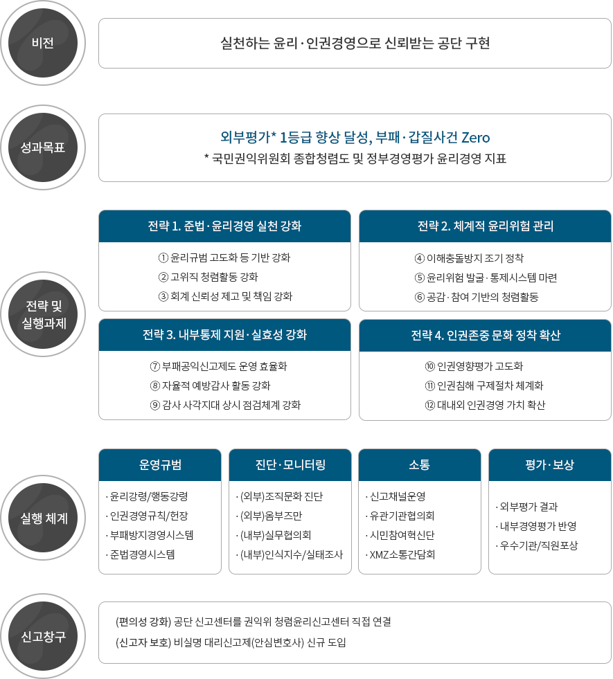 1.추진목표 윤리문화 확산으로 고객에게 신뢰받는 KOSHA 구현, 슬로건: 청렴한 KOSHA가 안전한 일터를 만듭니다. 
																							 2.추진전략 ①윤리경영시스템 정착 ②자율실천 윤리활동 전개 ③내부견제시스템 운영
																							 3.실행과제 ①윤리경영 추진조직 정비, 윤리규범 현행화, 윤리경영위원해 개선 ②경영진 윤리리더십 배양, 윤리경영 촉진활동 전개, 윤리/청렴교육 생활화 ③내부통제 및 감사체계 구축, 부패비리신고센터 운영, e-감사시스템 운영
																							 4.인프라 ①추진조직-(1)정책결정(윤리경영위원회) (2)전담조직(경영기획실,운영지원실,감사실) (3)실행조직(본부 및 일선기관 전 부서) ②윤리규범-(1)임직원 윤리강령 (2)임직원 행동강령 ③시스템-(1)e-감사시스템 (2)부패알리미 신고
																							 5.모니터링 및 환류 ①윤리경영위원회(본부), 윤리실천위원회(지사),KOSHA 옴부즈만, 청렴도조사(자체, 권익위) ②DEMIX(내부), KEMIX(외부) 결과분석/공유, 최우수기관(1개) 및 우수직원(3명) 포상