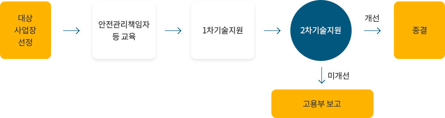 1.대상 사업장 선정 2.안전관리책임자 등 교육 3.1차기술지원 4.2차기술지원 5.개선시 종결, 미개선시 고용부 보고