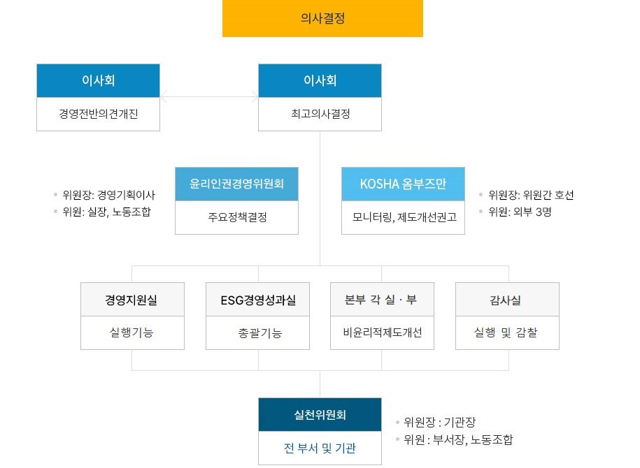 1.의사결정 2.이사회-최고의사결정 3.이사회-경영전반의견개진 
																								   4.윤리경영위원회-주요정책결정(위원장:경영기획이사, 위원:실장,노동조합) 
																								   5.KOSHA옴부즈만-모니터링,제도개선권고(위원장:위권간 호선, 위원:외부3명)
																								   6.경영지원실-윤리경영 실행 7.ESG경영성과실-윤리경영 총괄 8.본부 각 실·부-비윤리적제도개선
																								   7.감사실-상시 감찰활동 8.윤리실천위원회-전 부서 및 기관(위원장:기관장, 위원:부서장,노동조합)