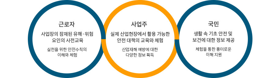 근로자(사업장의 잠재된 유해위험요인의 사전교육), 사업주(실제 산업현장에서 활용가능한 안전 대책의 교육과 체험), 국민(생활 속 기초 안전 및 보건에 대한 정보 제공)