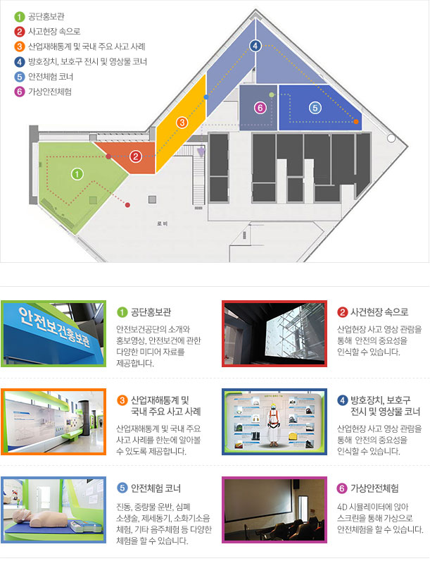 1.공단홍보관-안전보건공단의 소개와 홍보영상, 안전보건에 관한 다양한 미디어 자료를 제공합니다.
																							  2.사건현장 속으로-산업현장 사고 영상 관람을 통해 안전의 중요성을 인식할 수 있습니다.
																							  3.산업재해통계 및 국내 주요 사고 사례-산업재해통계 및 국내 주요 사고 사례를 한눈에 알아볼 수 있도록 제공합니다.
																							  4.방호장치, 보호구 전시 및 영상물 코너-산업현장 사고 영상 관람을 통해 안전의 중요성을 인식할 수 있습니다.
																							  5.안전체험 코너-진동, 중량물 운반, 심폐소생술, 제세동기, 소화기소음 체험, 기타 음주 체험 등 다양한 체험을 할 수 있습니다.
																							  6.가상안전체험-4D 시뮬레이터에 앉아 스크린을 통해 가상으로 안전체험을 할 수 있습니다.