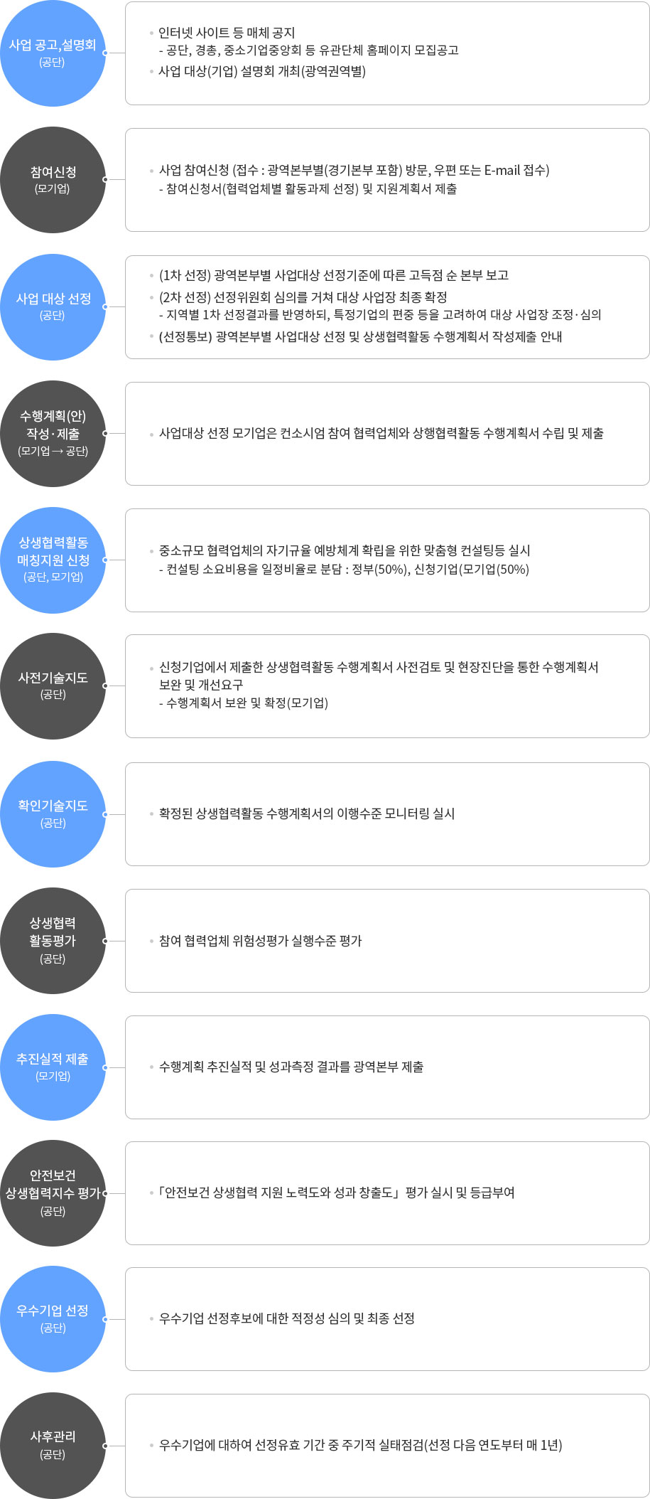 사업 추진절차