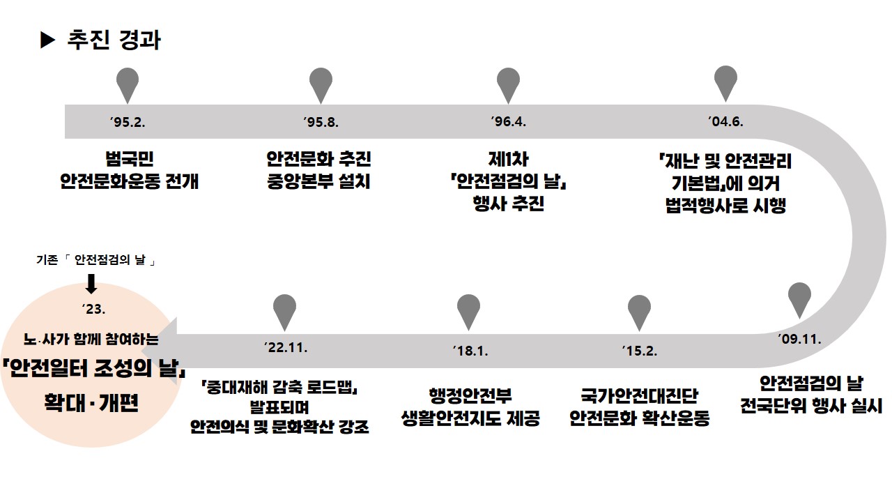 추진경과: '95.2. 범국민 안전문화운동 전개, '95.8. 안전문화 추진 중앙본부 설치, '96.4. 제1차 안전점검의 날 행사 추진 '04.6. 재난 및 안전관리 기본법에 의거 법적행사로 진행 '09.11. 안전점검의 날 전국단위 행사 실시 '15.2. 국가안전대진단 안전문화 확산운동 '18.1. 행정안전부 생활안전지도 제공, '22.11. 중대재해 감축 로드맵 발표되며 안전의식 및 문화확산 강조, '23. 노사가 함께 참여하는 안전일터 조성의 날 확대 개편