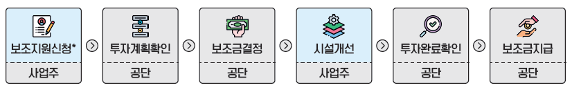 1.보조지원신청(사업주), 2.투자계획확인(공단), 3.보조금결정(공단), 4.시설개선(사업주), 5.투자완료확인(공단), 6.보조금지급(공단)