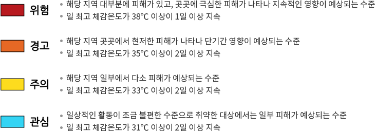 위험:해당 지역 대부분에 피해가 있고, 극심한 피해가 나타나 지속적인 영향이 예상되는 수준, 일 최고 체감온도가 38도씨 이상이 1일 이상 지속
																		경고:해당 지역 곳곳에서 현저한 피해가 나타난 단기간 영향이 예상되는 수준, 일 최고 체감온도가 35도씨 이상이 2일 이상 지속
																		주의:해당 지역 일부에서 다소 피해가 예상되는 수준, 일 최고 체감온도가 33도씨 이상이 2일 이상 지속
																		관심:일상적인 활동이 조금 불편한 수준으로 취약한 대상에서는 일부 피해가 예상되는 수준, 일 최고 체감온도가 31도씨 이상이 2일 이상 지속