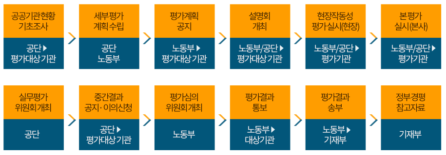 1. 공공기관현황기초조사(공단>평가대상기관) 2. 세부평가 계획수립(공단 노동부) 3. 평가계획 공지(노동부/곻단>평가대상기관) 4. 설명회 개최(노동부/공단>평가대상기관) 5. 현장작동성 평가 실시(노동부/공단>평가기관) 6. 종합평가 실시(노동부/공단>평가기관) 7. 중간결과공지 이의신청(공단>평가대상기관) 8. 실무위원회 개최(공단 노동부) 9. 평가심의 위원회 개최(노동부) 10. 평가결과 통보(노동부>평가대상기관) 11. 평가결과 송부(노동부>기재부) 12. 정부 경평 활용(기재부)