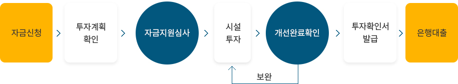 1.자금신청 2.투자계획확인 3.자금지원 심사 4.시설투자 5.개선완료 확인 6.투자확인서 발급 7.은행대출