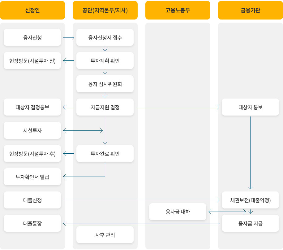 자금지원사업 업무추진 흐름도