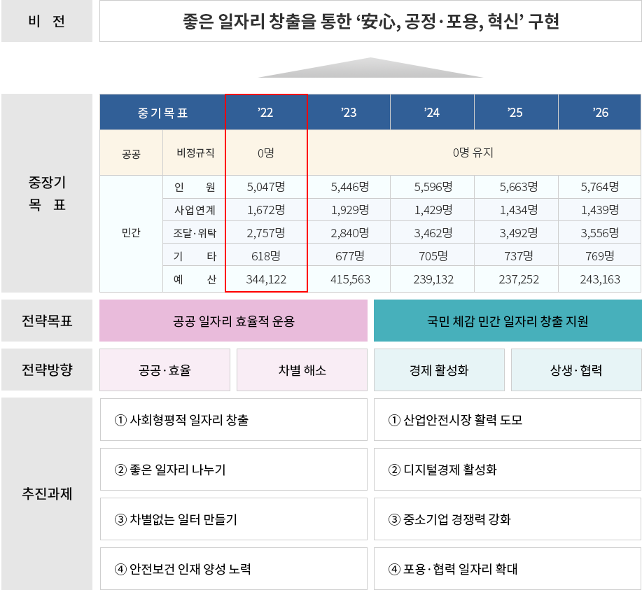 일자리로드맵
				비전: 좋은 일자리 창출을 통한 안전보건수요 확충
				전략목표:
				중기목표 - '22, '23, '24, '25, '26
				공공: 비정규직 0명, 앞으로도 0명 유지
				민간: 인원-5,047명, 5,446명, 5,596명, 5,663명, 5,764명
					사업연계- 1,672명, 1,929명, 1,429명, 1,434명, 1,439명
					조달 위탁-2,757명, 2,840명,, 3,462명, 3,492명, 3,556명
					기타: 618명, 677명, 705명, 737명, 769명
					예산: 344,122, 415,563. 239,132, 237,252, 243,163
				전략목표: 공공 일자리 효율적 운용, 국민 체감 민간 일자리 창출 지원
				전략방향: 공공 효율, 차별 해소, 경제 활성화, 상생 협력
				추진과제: 1. 사회형평적 일자리 창출 2. 좋은 일자리 나누기 3. 차별없는 일터 만들기 / 1. 산업안전시장 활력 도모 2. 디지털경제 활성화 3. 중소기업 경쟁력 강화 4. 포용 협력 일자리 확대/>
			</div>
			<div class=