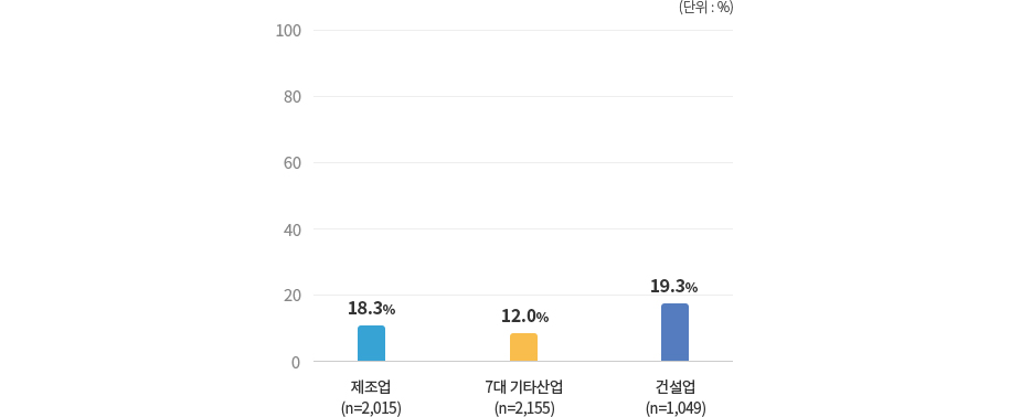 2017년 산업재해 발생 여부