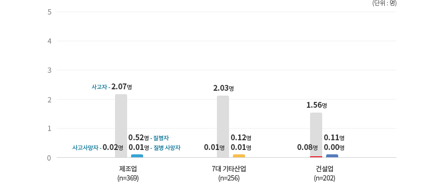 산재를 당한 근로자 수(평균)