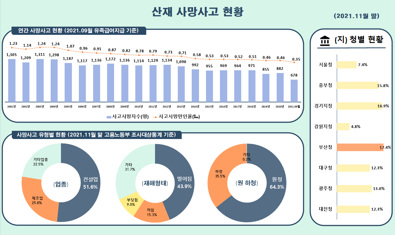 산재사망통계 이미지