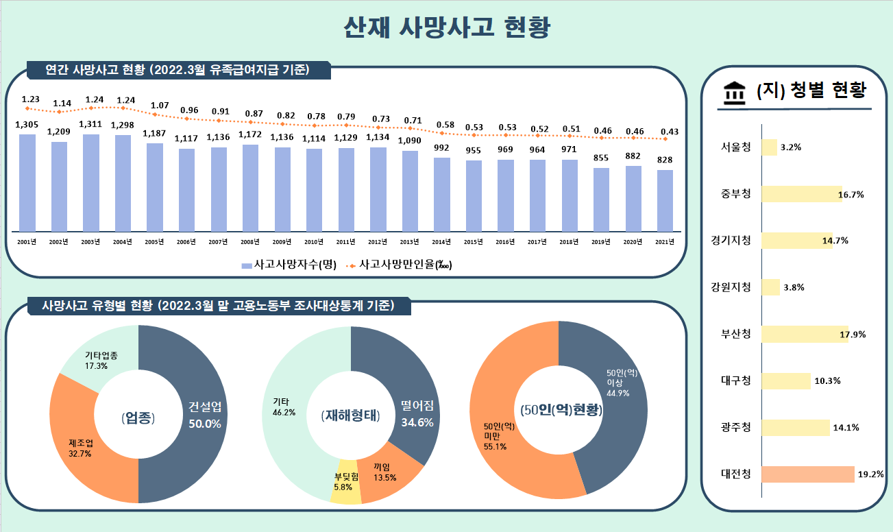 산재사망통계 이미지