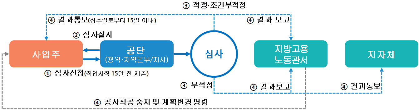 1.사업주는 공단에 심사신청 2.공단은 사업주에 심사 실시 3.심사 적정 조건부 적정시 사업주에 결과보고, 지방고용노동관서에 결과통보 4.부적정시 지방고용노동관서에 결과보고, 지자체에 결과통보 5.지방고용노동관서는 사업주에 공사착공 중지 및 계획변경 명령 