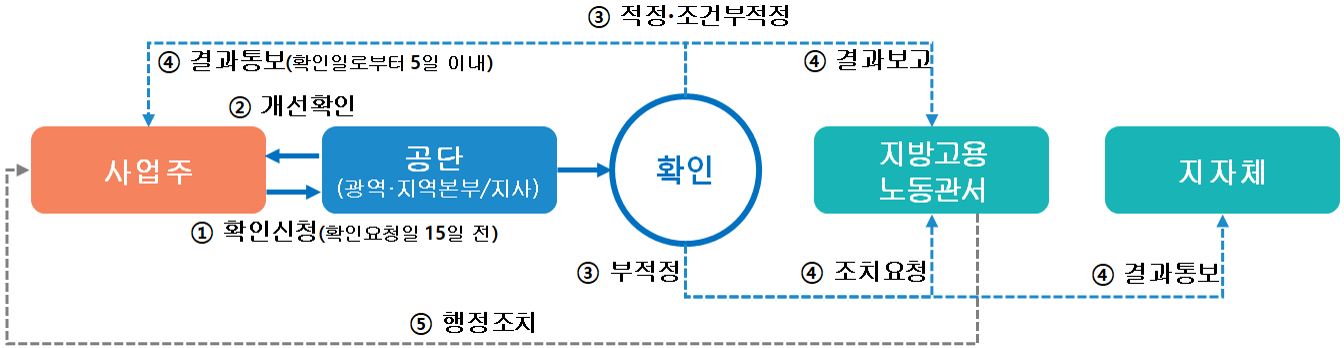 1.사업주는 공단에 확인신청 2.공단은 사업주에 개선확인 3.적정 조건부 적정시 사업주에 결과통보, 지방고용노동관서에 결과보고 4.부적정시 지방고용노동관서에 조치요청, 지자체에 결과통보 5.지방고용노동관서는 사업주에 행정조치