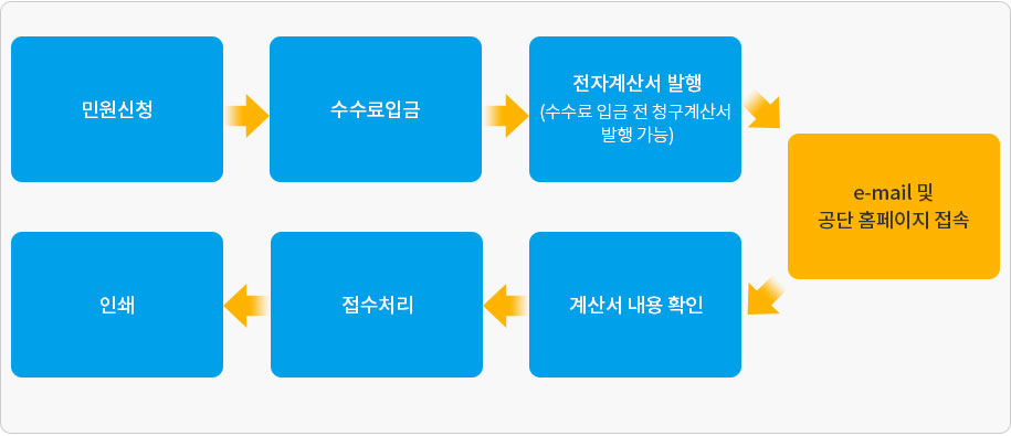 전자계산서 발행 흐름도 1.민원신청 2.수수료입금 3. 전자계산서발행 4. email및 공단홈페이지 접속 5.계산서 내용 확인 6.접수처리 7.인쇄