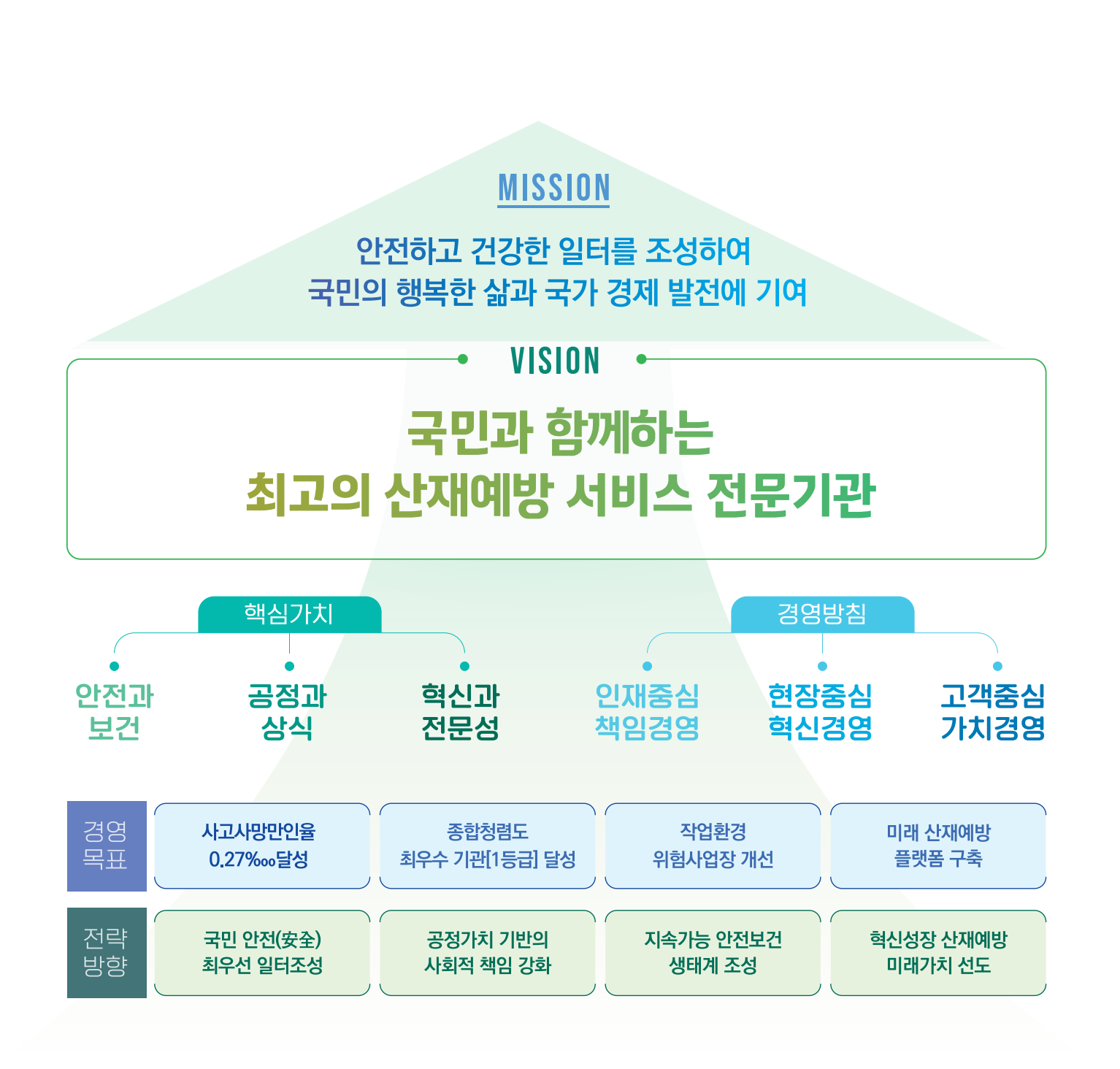 비전략체계도