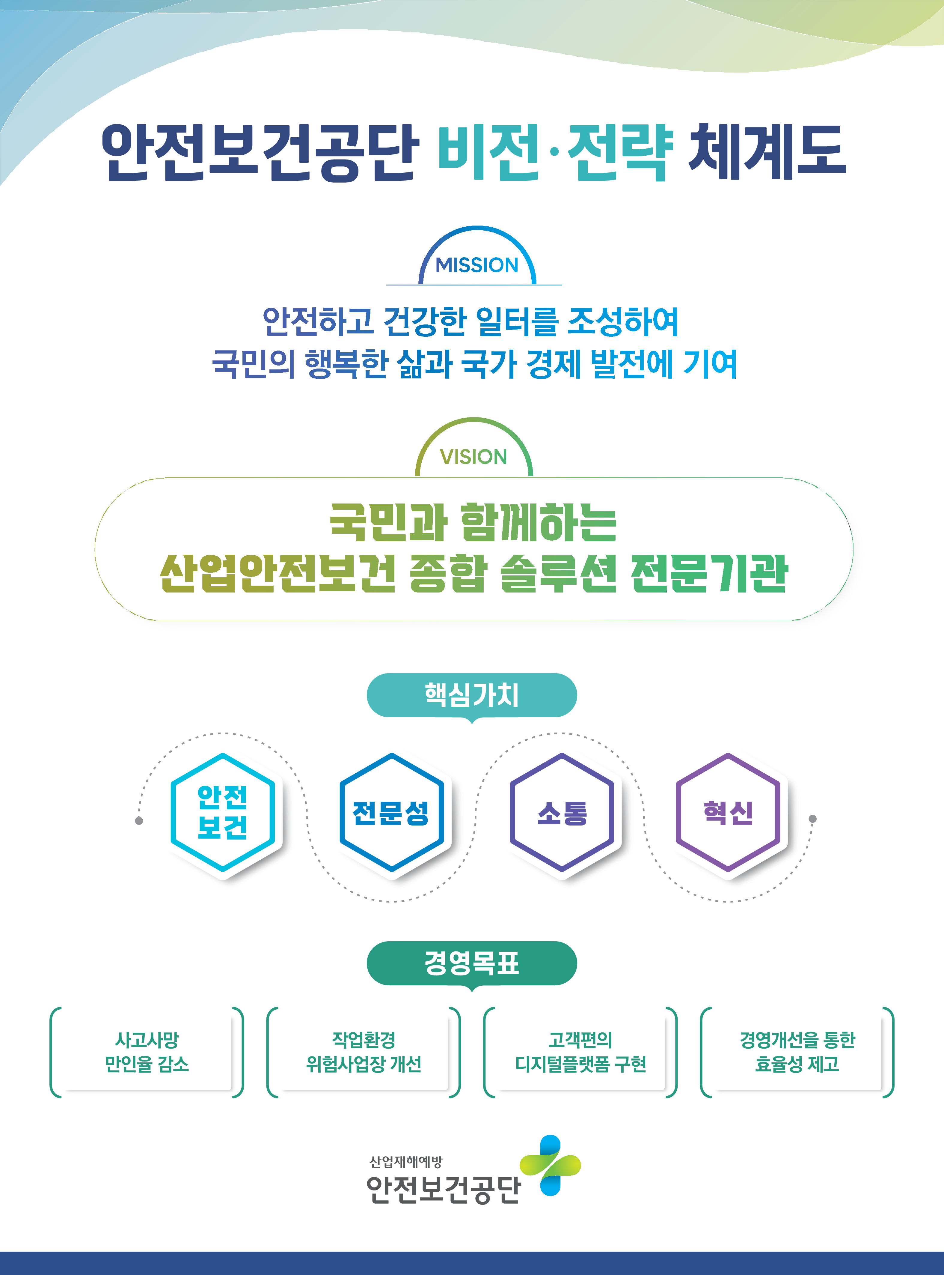 안전보건공단 비전 전략 체계도