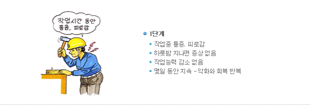 근골격계질환 발생 1단계 -> 1.작업중 통증, 피로감 2.하룻밤 지나면 증상 없음 3.작업능력 감소 없음 4.몇일 동안 지속-약화와 회복 반복