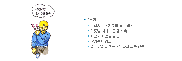 근골격계질환 발생 2단계 -> 1.작업시간 초기부터 통증 발생 2.하룻밤 지나도 통증 지속 3.화끈거려 잠을 설침 4.작업능력 감소 5.몇 주 또는 몇 달 지속