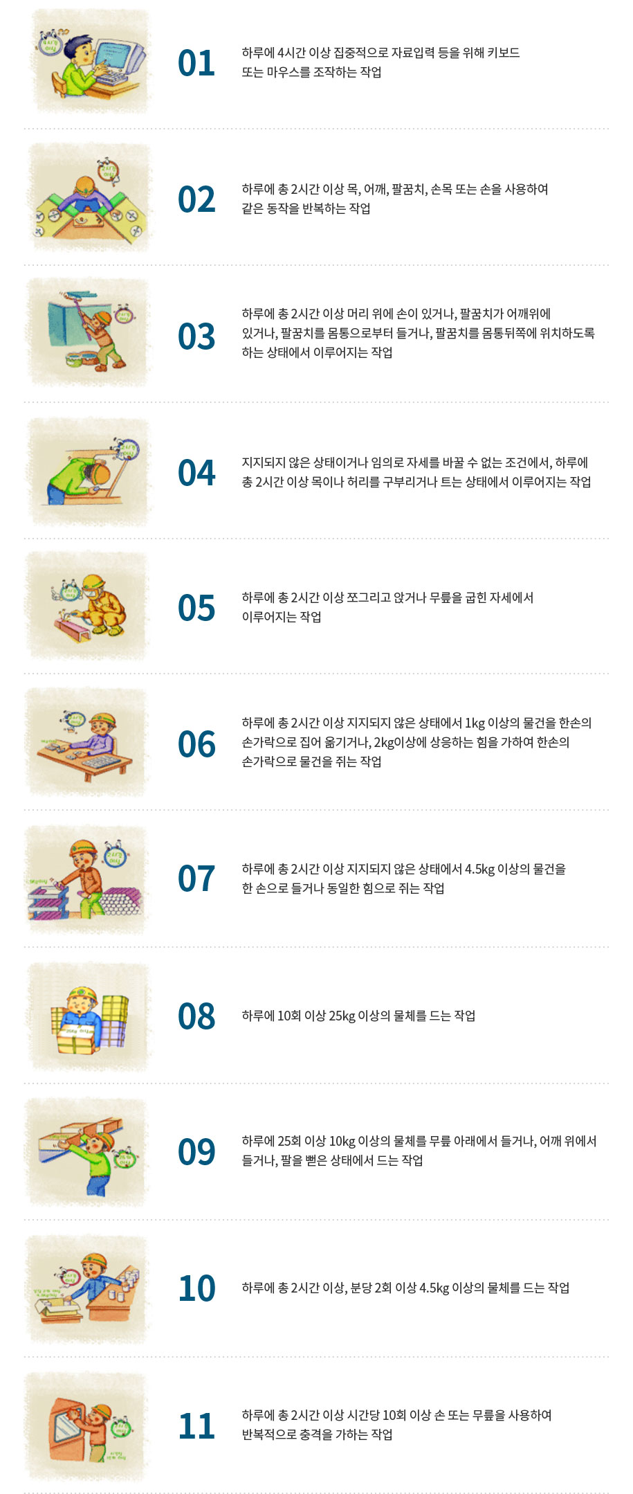 근골격계 부담작업의 범위
				1.하루에 4시간 이상 집중적으로 자료입력 등을 위해 키보드 또는 마우스를 조작하는 작업
				2.하루에 총 2시간 이상 목, 어깨, 팔꿈치, 손목 또는 손을 사용하여 같은 동작을 반복하는 작업
				3.하루에 총 2시간 이상 머리위에 손이 있거나, 팔꿈치가 어깨위에 있거나, 팔꿈치를 몸통으로부터 들거나, 팔꿈치를 몸통뒤쪽에 위치하도록 하는 상태에서 이루어지는 작업
				4.지지되지 않은 상태이거나 임의로 자세를 바꿀 수 없는 조건에서, 하루에 총 2시간 이상 목이나 허리를 구부리거나 트는 상태에서 이루어지는 작업
				5.하루에 총 2시간 이상 쪼그리고 앉거나 무릎을 굽힌 자세에서 이루어지는 작업
				6.하루에 총 2시간 이상 지지되지 않은 상태에서 1kg 이상의 물건을 한손의 손가락으로 집어 옮기거나, 2kg이상에 상응하는 힘을 가하여 한손의 손가락으로 물건을 쥐는 작업
				7.하루에 총 2시간 이상 지지되지 않은 상태에서 4.5kg 이상의 물건을 한 손으로 들거나 동일한 힘으로 쥐는 작
				8.하루에 10회 이상 25kg 이상의 물체를 드는 작업
				9.하루에 25회 이상 10kg 이상의 물체를 무릎 아래에서 들거나, 어깨 위에서 들거나, 팔을 뻗은 상태에서 드는 작업
				10.하루에 총 2시간 이상, 분당 2회 이상 4.5kg 이상의 물체를 드는 작업
				11.하루에 총2시간 이상 시간당 10회 이상 손 또는 무릎을 사용하여 반복적으로 충격을 가하는 작업