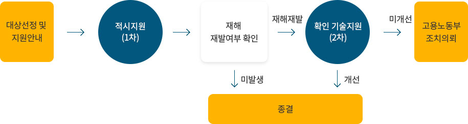 사업 추진절차