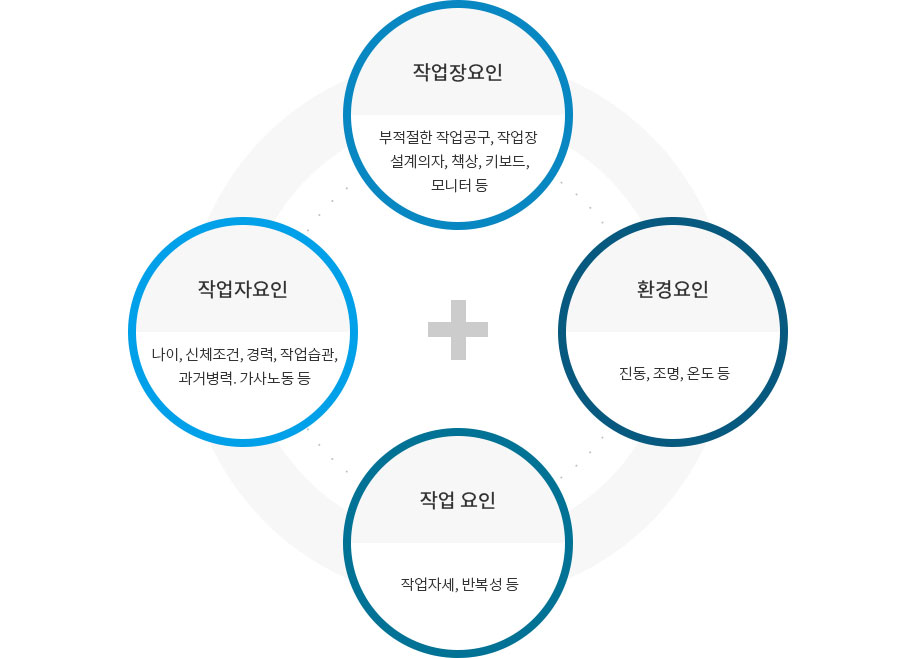 근골격계질환 발생요인
					작업장요인 : 부적절한 작업공구, 작업장, 설계의자, 책상, 키보드, 모니터 등
					환경요인 : 진동, 조명, 온도 등
					작업 요인 : 작업자세, 반복성 등
					작업자요인 : 나이, 신체조건, 경력, 작업습관, 과거병력, 가사노동 등