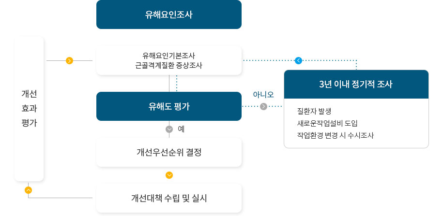 유해요인조사 방법 및 절차
					개선효과 평가
					유해요인기본조사, 근골격계질환 증상조사
					유해도 평가
					예 > 개선우선순위 결정 > 개선대책 수립 및 실시 > 개선효과 평가
					아니오 > 3년 이내 정기적 조사 : 질환자 발생, 새로운작업설비 도입, 작업환경변경 시 수시조사 > 유해요인기본조사, 근골격계질환 증상조사
