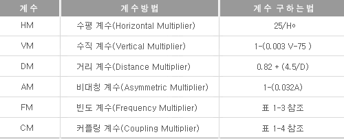 계수정리