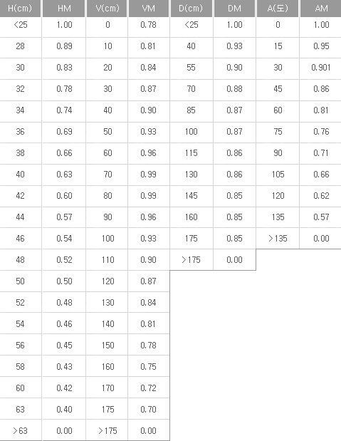 분당 물체를 드는 횟수에 따라 값을 주는 계산표