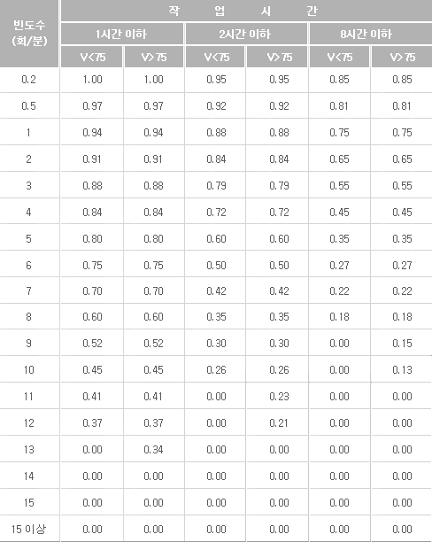 표 1-3.빈도 계수