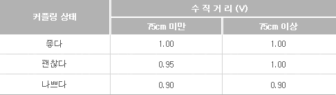 표 1-4.커플링 계수