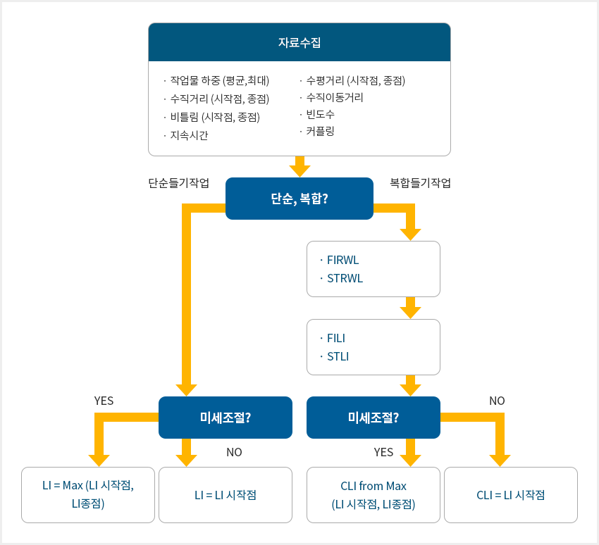 NIOSH 들기작업지침에 의한 분석 절차